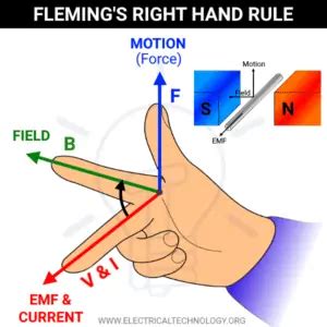 Fleming’s Left Hand Rule and Fleming’s Right Hand Rule