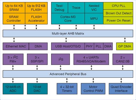 LPC1700 Microcontrollers - NXP Semiconductors | Mouser