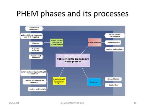 Introduction to public health emergency management | PPTX