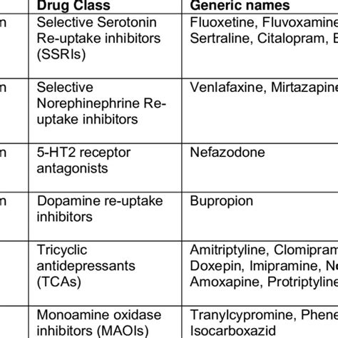 List of antidepressants and their categorizations | Download Table