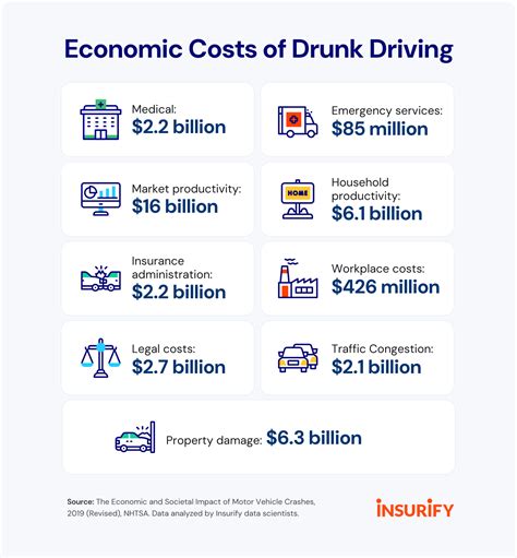2025 Drunk Driving Statistics | Insurify