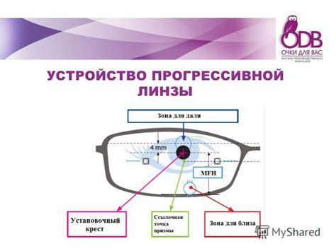 Презентация на тему: "ПРЕЗЕНТАЦИЯ ПРОГРЕССИВНЫХ ЛИНЗ. «НПК «Очки для ...