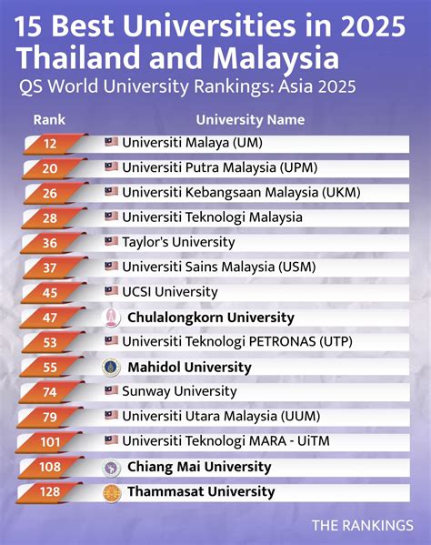 The Rankings - Top 15 Best Universities in 2025 “Thailand and Malaysia