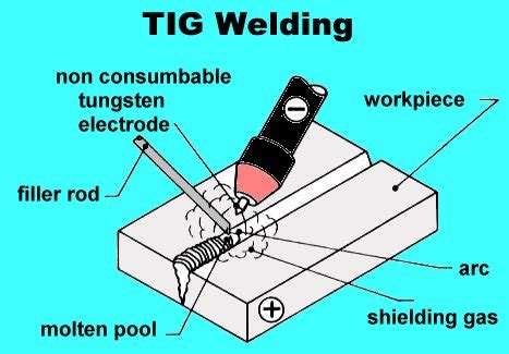 Tungsten Inert Gas Welding [TIG]