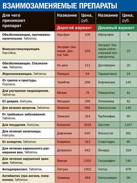 Список дорогих и аналогичных дешевых лекарств. - Советы Народной ...