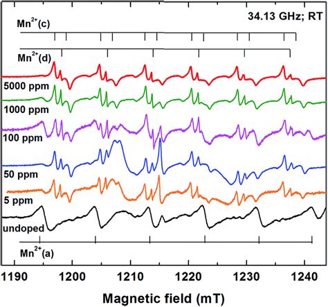 On the agent role of Mn 2+ in redirecting the synthesis of Zn(OH) 2 ...