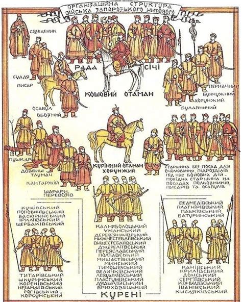 Організаційна структура Війська Запорозького Низового | Ucraina, Stemma