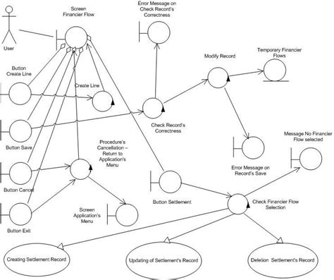 robustness diagram   case creating financier flow record