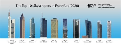 Comparison of Towers - Frankfurt Skyscrapers - SKYLINE ATLAS