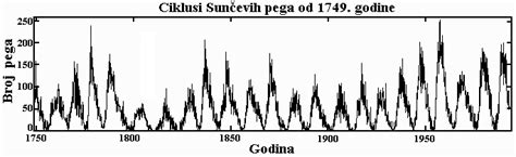 Aktivnost Sunca: ciklus pega i solarni ciklus