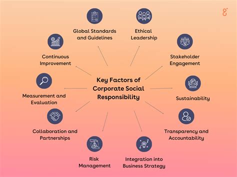 corporate social responsibility types  factors