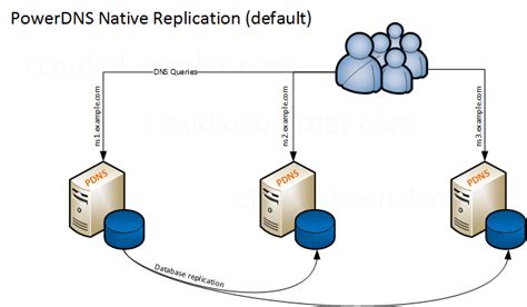 powerdns master slave dns replication  mysql backend