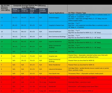 MERV Rating Chart | R.P. Fedder