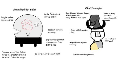 Virgin Red dot Sights vs Chad Iron Sight : r/virginvschad