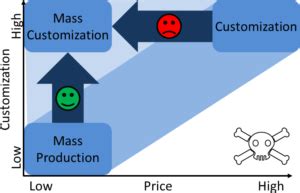 strategies  mass customization allaboutleancom