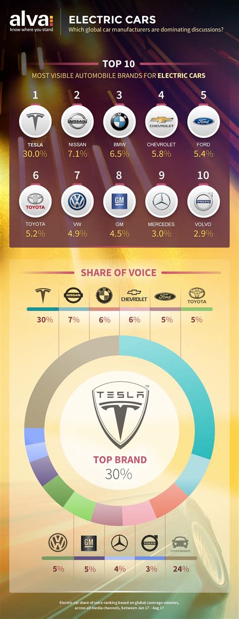 Which car manufacturers are most visible around electric and hybrid ...