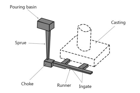 knowledge  gating system types  gating system gating ratio diagram