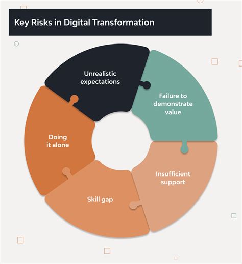Top 5 Digital Transformation Risks and Challenges To Avoid