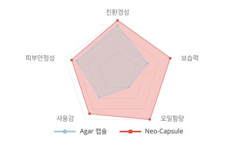 NEO-CAPSULE | 엠씨테크