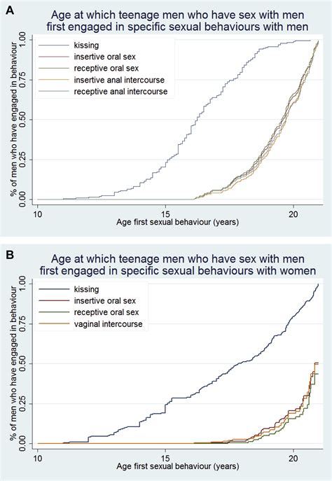 sexual behaviors  risk  sexually transmitted infections