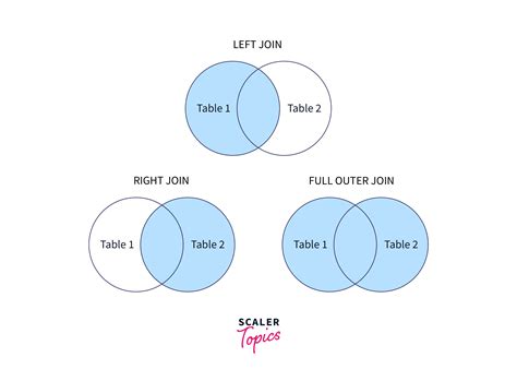 INNER JOIN Vs OUTER JOIN in SQL - Scaler Topics