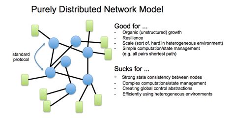 distributed networking