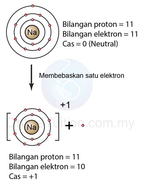 Pembentukan Ion - Kimia SPM