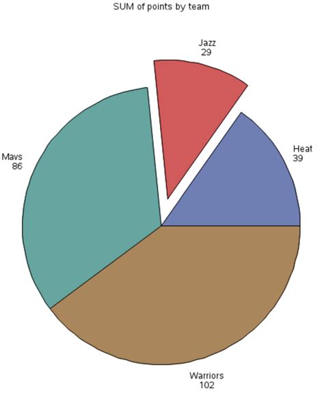 How to Create Pie Charts in SAS (4 Examples)