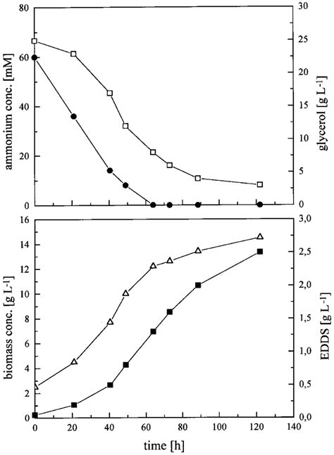 Batch fermentation of Amycolatopsis orientalis with | Download ...