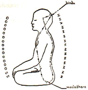 Sadhananda Swamigal: MEDITATION ON “SOHAM” By SRI SWAMI SIVANANDA
