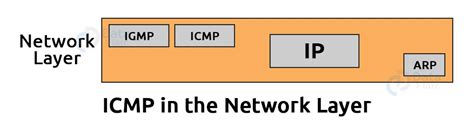 ICMP Protocol - Internet Control Message Protocol - DataFlair
