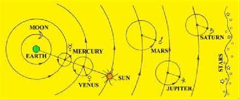 The geocentric system of Ptolemy. | Download Scientific Diagram