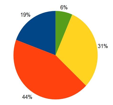 categorypie charts wikimedia commons