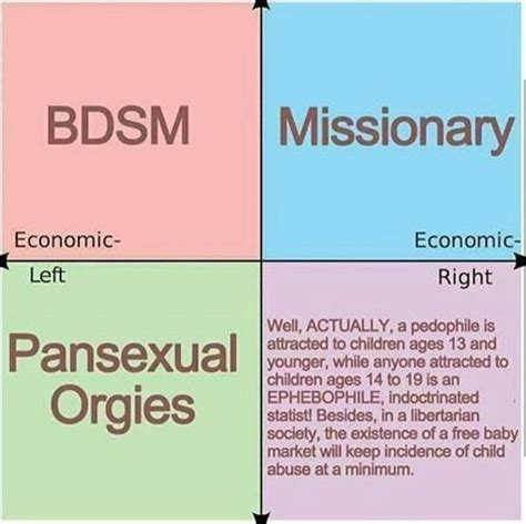 Sex positions | Political Compass | Know Your Meme