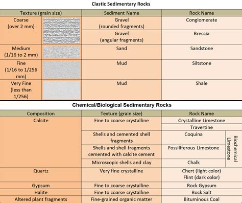 Sedimentary Rock Types