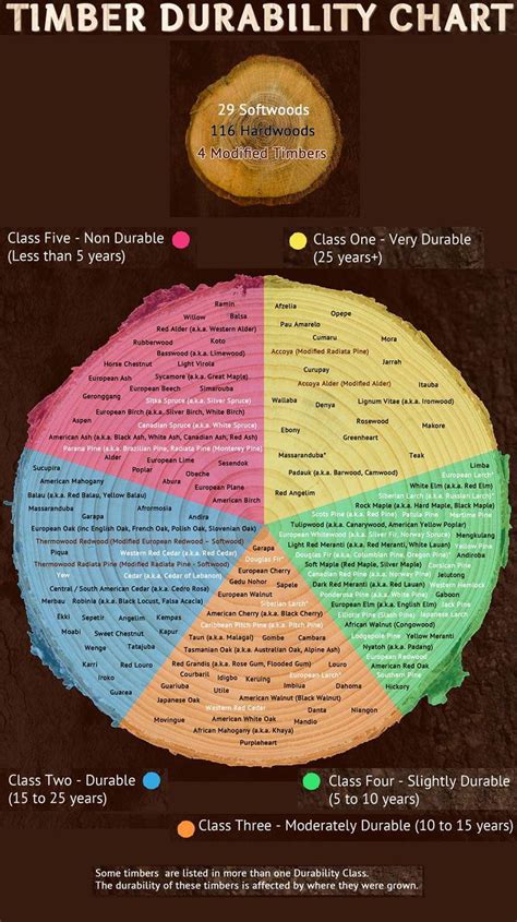 timber durability chart coolguides
