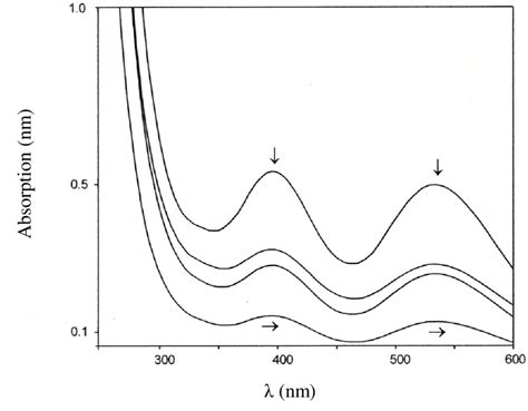 uv vis spectra  crenclcl   function   time