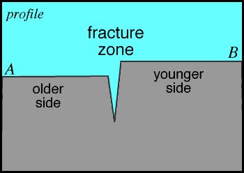 Fracture zone - Alchetron, The Free Social Encyclopedia