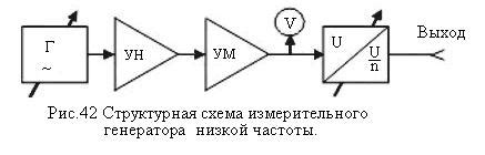 Низкочастотные измерительные генераторы синусоидальных сигналов