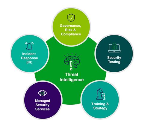 Enhancing Incident Response with TIaaS - CYBERVIE