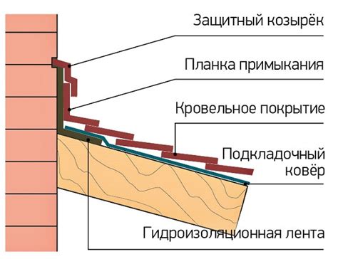 примыкание кровли к кирпичной стене - Комфорт ремонт
