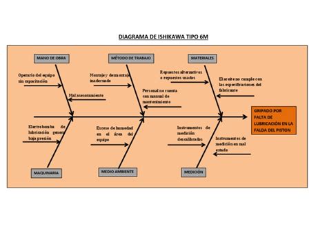 Diagrama De Ishikawa 6m