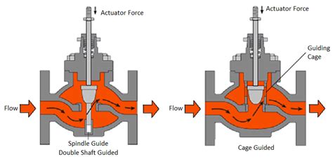 Control Valves