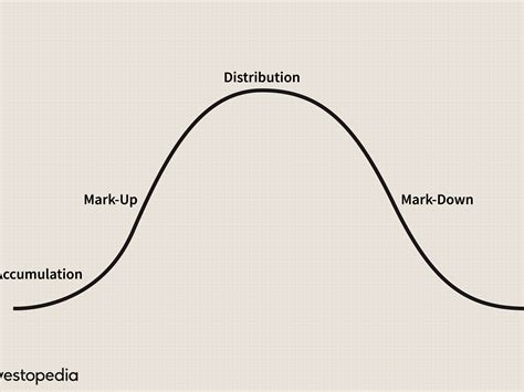 Real Estate Cycle Stages