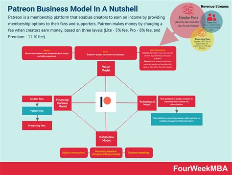 Patreon Business Model In A Nutshell - FourWeekMBA