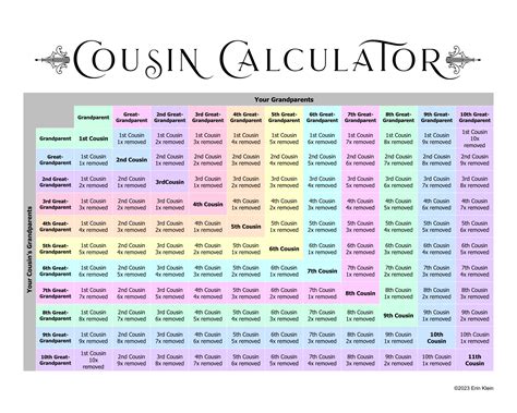 Cousin Calculator, Cousin Explainer, Family Relationship Chart, DNA
