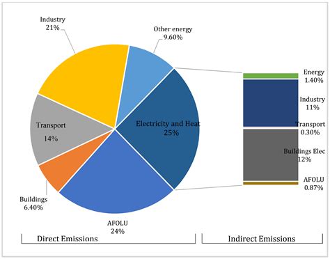 Carbon Emissions of Hotels: The Case of the Sri Lankan Hotel Industry