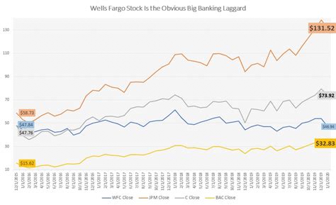 wells fargo stock  erase scandals    investorplace