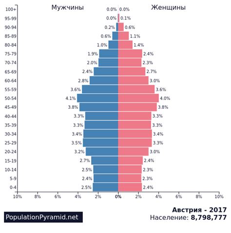 Численность населения Австрия 2017 - PopulationPyramid.net