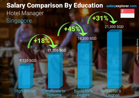 hotel manager average salary  singapore   complete guide
